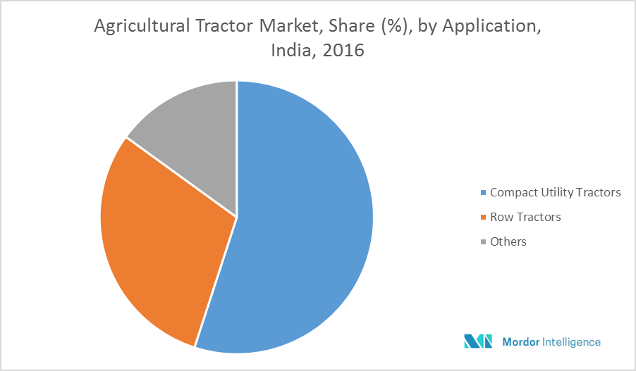 India Agricultural Tractor Machinery Market Growth, Trends, and